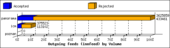 Outgoing feeds (innfeed) by Volume