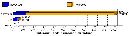 Outgoing feeds (innfeed) by Volume