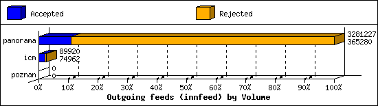 Outgoing feeds (innfeed) by Volume