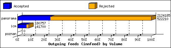 Outgoing feeds (innfeed) by Volume