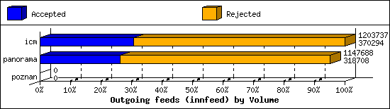 Outgoing feeds (innfeed) by Volume