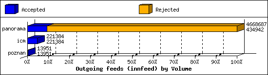 Outgoing feeds (innfeed) by Volume