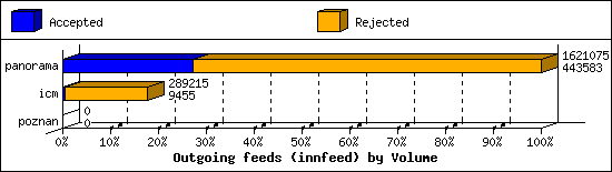 Outgoing feeds (innfeed) by Volume