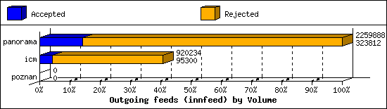 Outgoing feeds (innfeed) by Volume