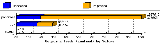 Outgoing feeds (innfeed) by Volume