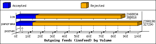 Outgoing feeds (innfeed) by Volume