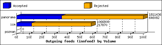 Outgoing feeds (innfeed) by Volume