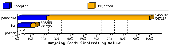 Outgoing feeds (innfeed) by Volume