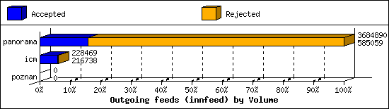 Outgoing feeds (innfeed) by Volume