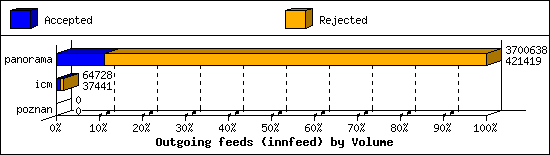 Outgoing feeds (innfeed) by Volume