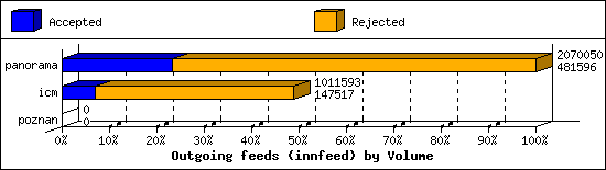 Outgoing feeds (innfeed) by Volume