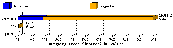 Outgoing feeds (innfeed) by Volume