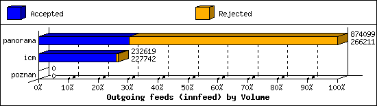 Outgoing feeds (innfeed) by Volume