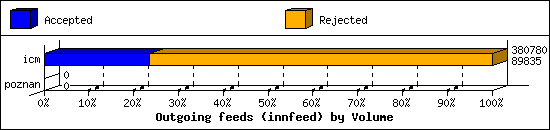 Outgoing feeds (innfeed) by Volume