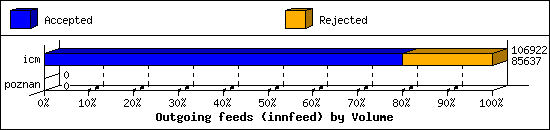 Outgoing feeds (innfeed) by Volume