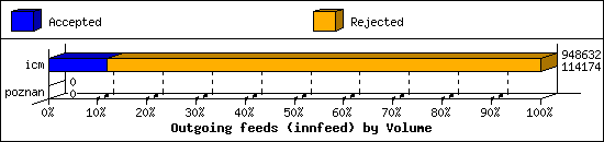 Outgoing feeds (innfeed) by Volume