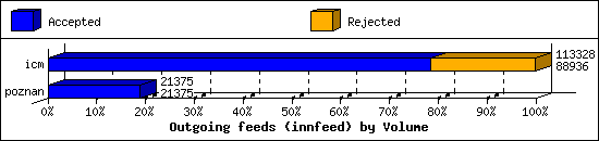 Outgoing feeds (innfeed) by Volume