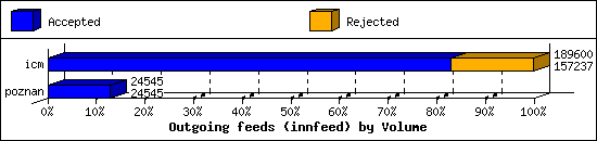Outgoing feeds (innfeed) by Volume