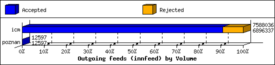 Outgoing feeds (innfeed) by Volume