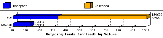 Outgoing feeds (innfeed) by Volume