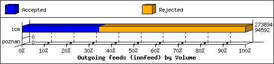 Outgoing feeds (innfeed) by Volume