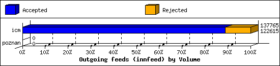 Outgoing feeds (innfeed) by Volume