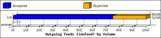 Outgoing feeds (innfeed) by Volume