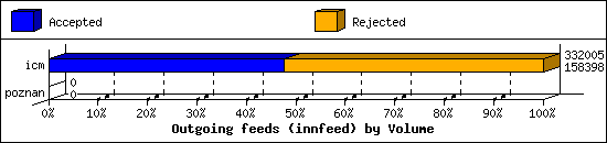 Outgoing feeds (innfeed) by Volume