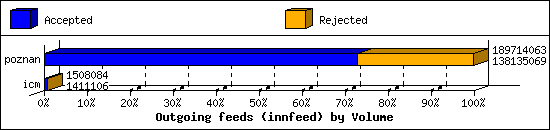 Outgoing feeds (innfeed) by Volume