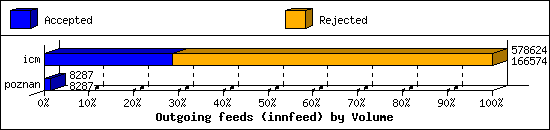 Outgoing feeds (innfeed) by Volume