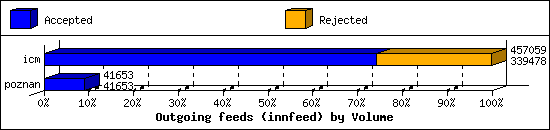 Outgoing feeds (innfeed) by Volume