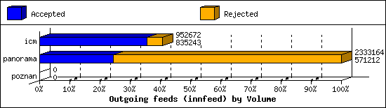 Outgoing feeds (innfeed) by Volume