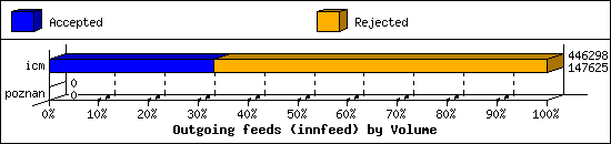 Outgoing feeds (innfeed) by Volume