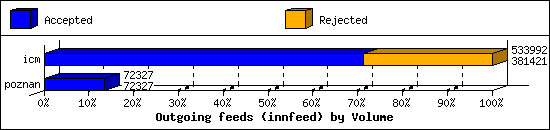 Outgoing feeds (innfeed) by Volume