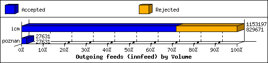 Outgoing feeds (innfeed) by Volume