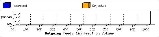 Outgoing feeds (innfeed) by Volume