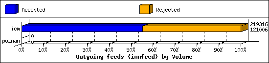 Outgoing feeds (innfeed) by Volume