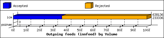 Outgoing feeds (innfeed) by Volume