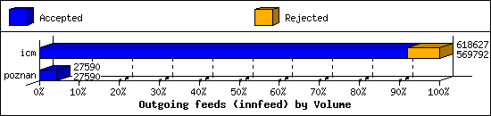 Outgoing feeds (innfeed) by Volume