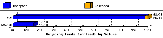 Outgoing feeds (innfeed) by Volume