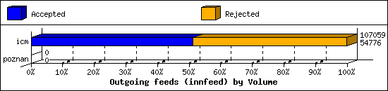 Outgoing feeds (innfeed) by Volume