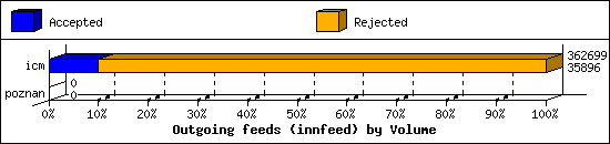 Outgoing feeds (innfeed) by Volume