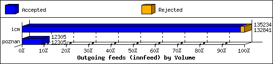 Outgoing feeds (innfeed) by Volume