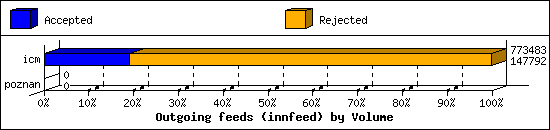 Outgoing feeds (innfeed) by Volume