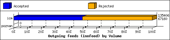 Outgoing feeds (innfeed) by Volume