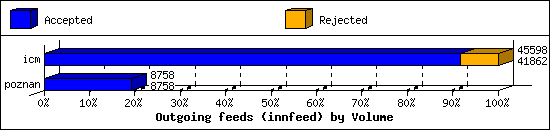 Outgoing feeds (innfeed) by Volume