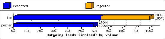 Outgoing feeds (innfeed) by Volume