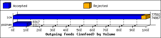 Outgoing feeds (innfeed) by Volume
