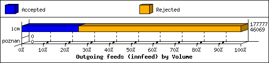 Outgoing feeds (innfeed) by Volume