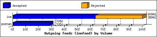 Outgoing feeds (innfeed) by Volume